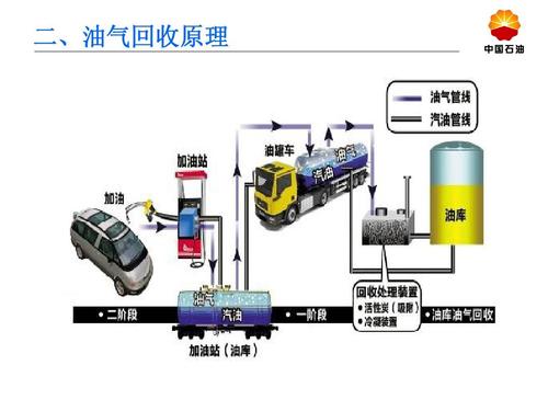 有机废气化学品油气回收工艺